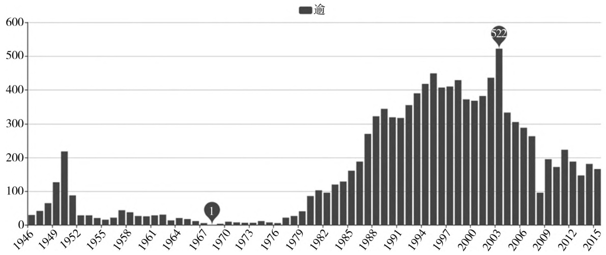 /images/图1-由“舍今取古”现象看华语词典存在的问题及对策.jpg /images/图1-由“舍今取古”现象看华语词典存在的问题及对策.jpg