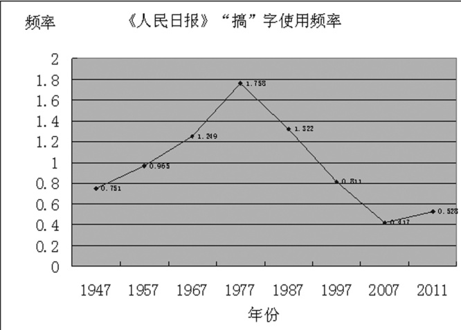 /images/图1-虚义动词“搞”的使用情况及其变化.jpg /images/图1-虚义动词“搞”的使用情况及其变化.jpg