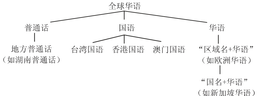 /images/图1-语言安全视角下的全球华语及其研究.jpg /images/图1-语言安全视角下的全球华语及其研究.jpg