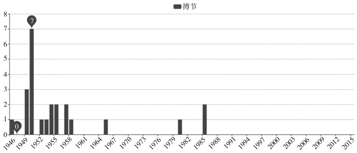 /images/图2-由“舍今取古”现象看华语词典存在的问题及对策.jpg /images/图2-由“舍今取古”现象看华语词典存在的问题及对策.jpg